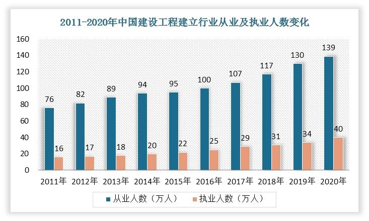 根据国家统计局数据，截至2020年底，我国建设工程监理行业从业人员达到139.36万人，注册执业人员达到40.09万人。