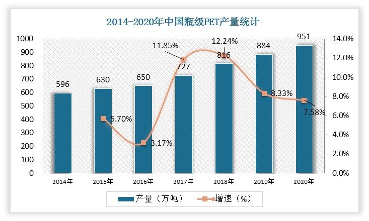 在产量方面，随着我国瓶级PET产能的不断增长，我国瓶级PET产品的产量也随之呈现出持续增长态势。2020年，我国瓶级PET产量达到了951万吨，同比增长7.58%。2014-2020年间，我国瓶级PET产能从596万吨增长至2020年的951万吨，年复合增长率为8.10%。