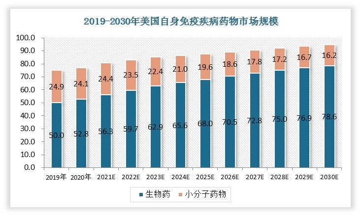 美国自身免疫疾病药物市场是全球最大的区域市场，2020年其在全球市场中的占比近64%，达到769亿美元，预计2025年将增长至877亿美元，2020年至2025年的复合年增长率为2.6%。