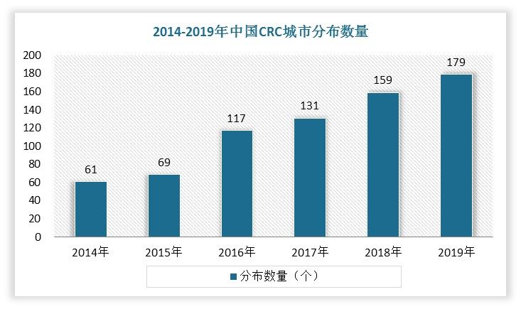 根据中国CRC之家不完全统计，全国CRC人员分布城市由2014年61个城市增长至2019年179个城市，区域发展不均衡的状况正在改善。