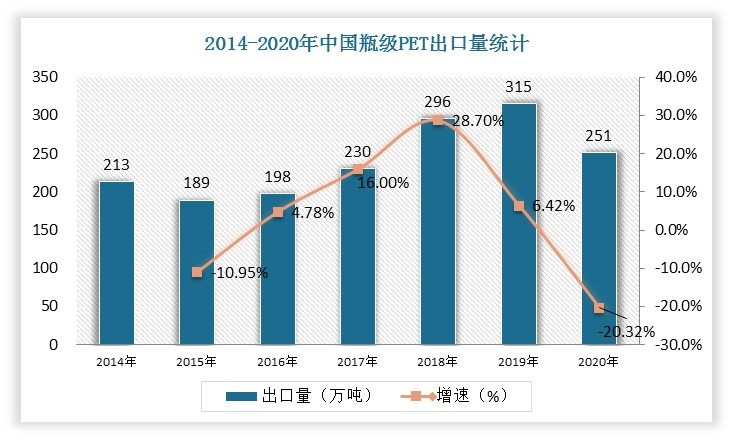 2014年以来我国瓶级PET产品的出口总体呈现增长趋势，2014年-2019年出口量复合增长率为8.19%；2020年受全球新冠疫情影响，我国瓶级PET出口量出现下滑。