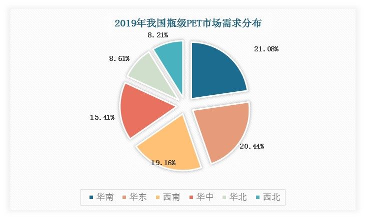 在市场需求分布方面，我国瓶级PET国内市场需求主要分布在华东、华南以及华中地区。2019年我国华东地区瓶级PET市场需求占比为20.44%，华南地区为21.08%，西南地区为19.16%，华中地区为15.41%。
