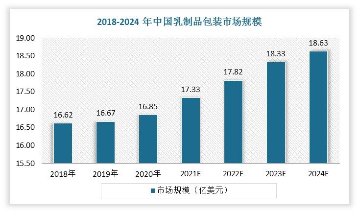 2018年我国乳制品包装市场规模约为16.62亿美元，预计将于2024年增长至18.63亿美元。