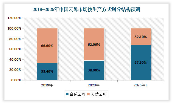根据2020年的数据显示，天然云母占整个云母市场的62%，而合成云母的占比从2019年的33.4%增长到了38％，预计到2025年，我国合成云母的市场份额将超过天然云母，达到67.9％。