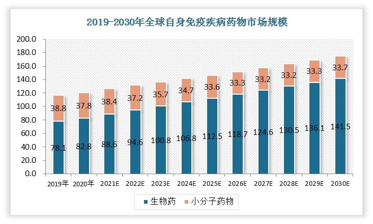 全球自身免疫疾病治疗市场将从2020年的1,206亿美元增长到2025年的1,461亿美元，复合年增长率为3.9%，至2030年将增长至1,752亿美元，其中生物药的占比超过80%，生物药的增速高于整体市场。