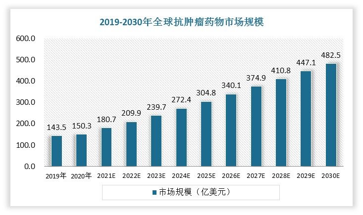 2020年至2025年的年复合年增长率为15.2%，并预计以9.6%的复合年增长率进一步增长至2030年的4,825亿美元。