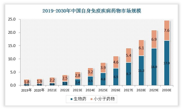 中国自身免疫性疾病治疗市场生物药市场份额将从2020年的23.8%上升到2030年的69.1%，市场规模从6亿美元增加至170亿美元，2020年至2025年的复合年增长率高达51.6%。