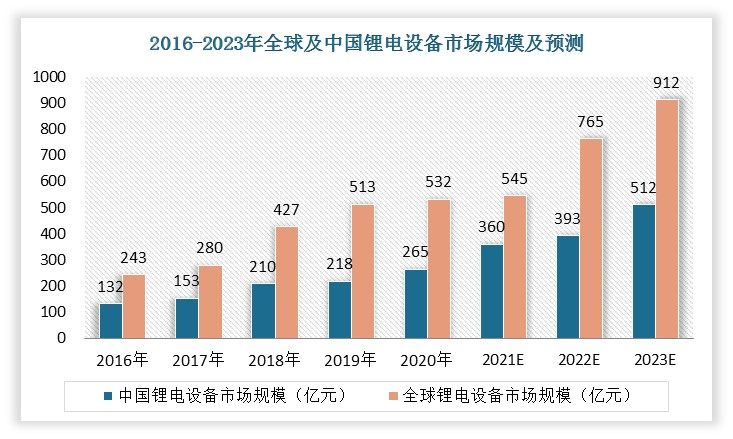2020年全球锂电池设备市场规模为532亿元，增长3.7%；中国锂电设备市场规模为265亿元，增长21.6%，占全球锂电设备市场规模比重近50%。