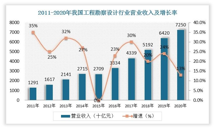 我国具有勘察设计资质的企业营业收入自2011年的12,914.73亿元增长至2020年的72,496.7亿元，年均复合增长率为21.13%，除2015年略有下降外，工程勘察设计行业整体收入呈逐年上涨态势。