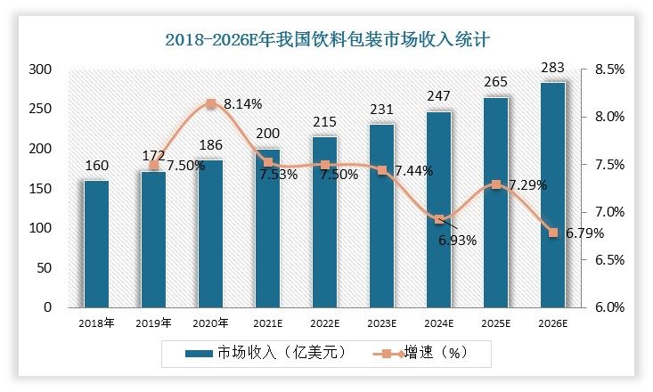 在国内市场方面，2018年我国饮料包装市场收入约160亿美元，2019-2026年全球饮料包装市场规模预计将保持7.4%的年复合增长率，于2026年达到283亿美元。