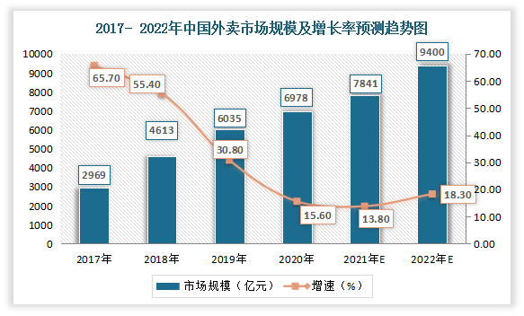 经过多年的发展，我国外卖行业市场规模不断增加，随着渗透率的不断提升，增速有所下降，但仍然维持较高的增长速度。2020年中国餐饮外卖市场规模为6978亿元，同比增长15.6%。