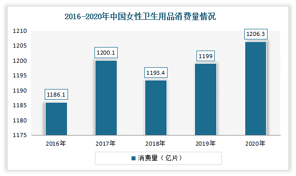 2016-2020年中国女性卫生用品消费量情况