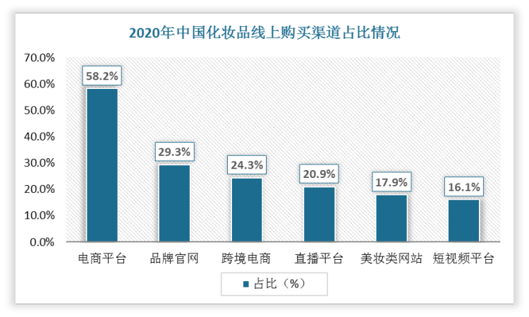 从细分领域来看，2020年中国化妆品线上购买渠道中电商平台占比最高，为58.2%。这两年随着短视频直播卖货形式的爆红，直播平台和短视频平台也开始占据一定的线上渠道市场份额，占比分别为20.9%、16.1%。