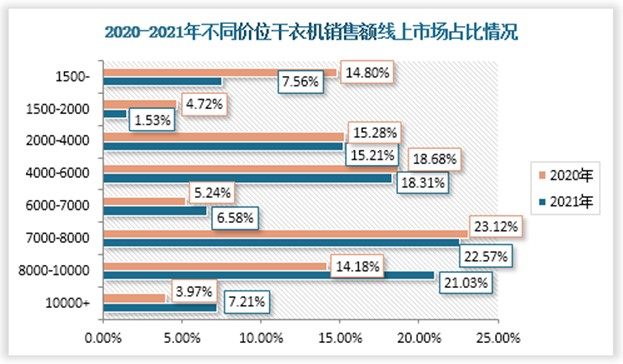 干衣机市场的消费价格整体向高价位迁移，市场中高端需求明显。据线上、线下数据显示6000元以下价位的干衣机市场占比均有所下降，6000元以上产品线上、线下市场占比分比为57.39%、91.99%，比上年分别增加了10.88%、4.71%，其中价格10000+的干衣机市场占比增长幅度较快。无论是线上还是线下渠道，高价位的干衣机市场占比实现整体增加。