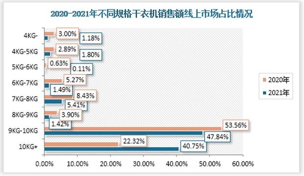 目前9KG+大容量规格成为干衣机的主流规格，线下销售额市场占比高达99%，线上市场占比也有88%，并且主流规格不断向10KG+集中，其线上、线下市场份额分别为40.75%、43.44%，较上年分别增长了18.43%、23.95%。消费者青睐于大容量干衣机原因有：为节省家务劳动时间一次性清洗大量衣物，这就需要足够大的空间安放烘干。