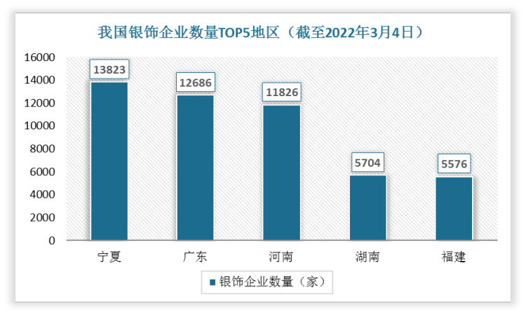 从区域分布来看，我国银饰企业数量TOP5地区为宁夏、广东、河南、湖南、福建，截至2022年3月4日，数量分别为13823家、12686家、11826家、5704家、5576家。