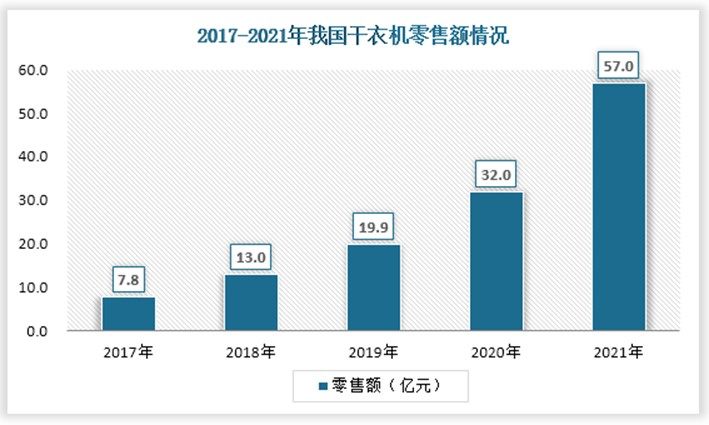 干衣机作为新兴品类家电，市场规模较小，但从2017-2021年的市场销售额来看，消费者对其需求增长迅速。我国干衣机市场规模呈逐年扩大态势，2021年销售额同比增长78.1%达57亿元，是2017年销售额7.8亿元的7.3倍。虽然干衣机市场增长较快，但普及率只有个位数，相较于欧美国家70%的普及率简直是微乎其微，我国干衣机行业现处于幼年成长阶段。