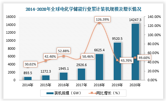 根据中国能源研究会数据显示，2020年，全球已投运储能项目累计装机规模191.1GW，同比增长3.4%。其中，抽水蓄能的累计装机规模最大，为172.5GW，同比增长0.9%，占比90.3%；其次是电化学储能，累计装机规模为14.2GW，占比7.5%，在各类电化学储能技术中，锂离子电池的累计装机规模最大，为13.1GW，占比92.0%，突破10GW大关。