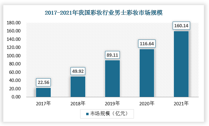 中国男性的颜值经济发展迅猛，根据韩国贸易协会成都代表处于2021年5月10日发布的报告来看，中国男性彩妆市场4年来以平均每年7.7%的速度增长。另外， 2018 年之后男性彩妆市场平均每年增长6%—8%，预计到2023年，将突破200亿元，男士彩妆也将撑起彩妆行业的“半边天”。
