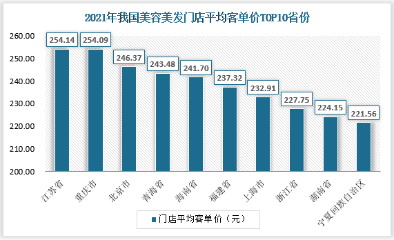 门店平均客单价方面，江苏省美容美发门店平均客单价价格最高，为254.14元/位；其次便是重庆市，为254.09元/位，再其次便是北京市，门店平均客单价246.37元/位。