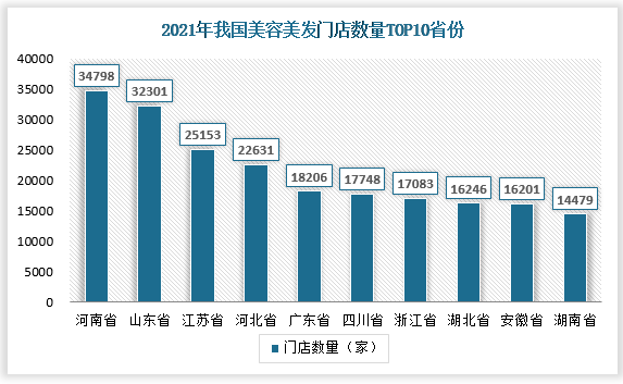 具体到省份来看，2021年我国美容美发行业门店数量最多的省份是河南省，门店数量达到34798家；其次便是山东省，门店数量达到32301家。