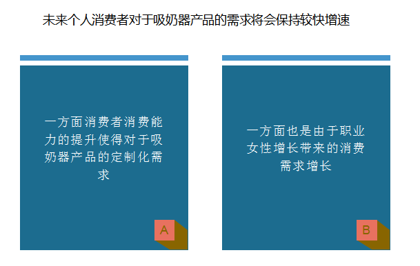 当前吸奶器的下游消费群体主要是个人消费者和医院，其中医院主要是向产妇提供服务。预计随着经济的持续发展，居民消费水平的提升，个人消费者在吸奶器市场的占比持续增长，市场增长率保持较高速度发展。