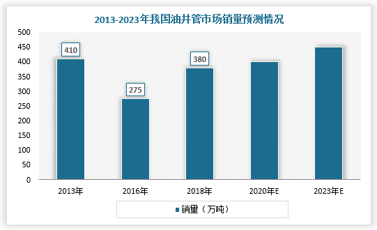 2016年之前，由于全球油价下降，导致国内油服相关设备市场规模缩小，油套管行业销量下滑。在2016年之后，国家出台了一系列相关政策来刺激市场恢复，如《石油发展“十三五”规划》提出要巩固老油田，开发新油田，大力开发海上油田，实现国内石油产量基本稳定，《重点新材料首批次应用示范指导目录（2021年版）》，将“稀土5Cr耐腐蚀油套管”列入“先进基础材料”项下。因此，在国家政策支持以及中石油中石化等企业加大对油田开采资本投资力度，则油井管的需求将呈持续增长趋势，预计2023年将达到**万吨。