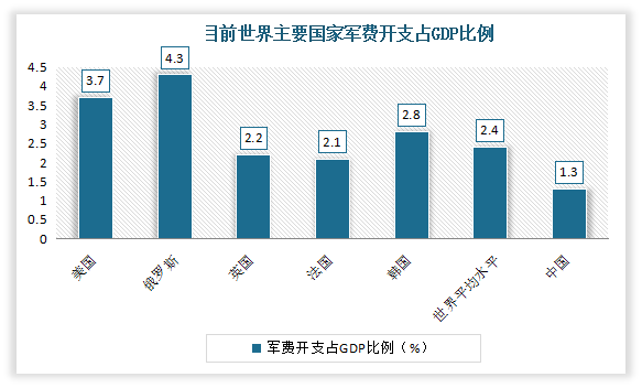 值得注意的是，长期以来，我国国防费预算占国内生产总值（GDP）低于1.3%，这一数据大大低于世界平均水平。根据斯德哥尔摩和平研究所 (SIPRI)的数据显示，2020 年世界各国军费开支占GDP 比例达到2.4%(美国为3.7%、俄罗斯为4.3%、英国为2.2%、法国为2.1%、韩国为2.8%)。而我国军费支出是根据国情来确定的。国防的重要性，就在于要提供一个稳定的环境，只有建立强大的国防力量，周边的环境才能安全，才能满足经济发展的需要。因此预计随着世界经济和战略重心继续向亚太地区转移，亚太地区成为大国博弈的焦点，给地区安全带来不确定性，我国周边安全局势将持续紧张。为维护我国核心利益，实现强军目标，预计我国在未来较长时期内都将保持对国防和军队建设的大力投入。