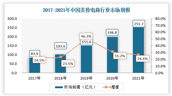 在消费观念升级、消费结构转变背景下，美妆线上零售增速总体高于线下，线上渗透率持续提升。中国美妆电商市场规模持续扩大，2021年中国美妆电商市场规模达251.7亿元，同比增长26.6%。