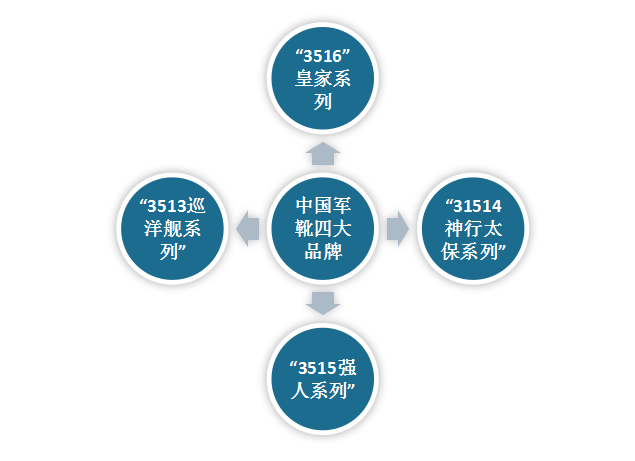 经过多年的发展，目前我国市场上有“3513巡洋舰系列”、“3514神行太保系列”、“3515强人系列”、“3516皇家系列”四大军靴品牌。其中强人牌名声最大。据了解强人牌前身是中国人民解放军第四野战军漯河皮鞋厂。1996年率先在国内革鞋行业通过ISO9001质量体系认证。其皮鞋选用他们自产曾荣获国优金奖的优质黄牛软鞋面革和新型天然合成底材为主要原料；可采用固特异（线缝）、胶粘和模压结构工艺生产、用料考究、做工精良、品质超越；可保证防水、防电、防油、防砸、防穿刺等特种需要。