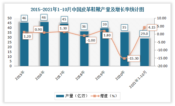 而随着我国制鞋机械行业设计创新、生产技术、管理水平、产品品质等方面不断进步，目前我国部分产品已经达到了国际先进水平。虽然近两年来，我国鞋业产量占世界鞋业产量比重有所下滑，不过我国依旧是世界上最大的鞋类生产国。数据显示，截止到2021年10月，我国皮革鞋靴累计产量为29亿双，同比增长4.15%。