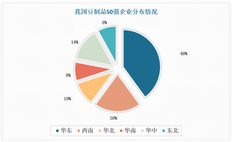 据统计，中国50强规模豆制品生产企业相对集中在东部、中部和南部，其中，华东地区企业数量最多，占比40%。