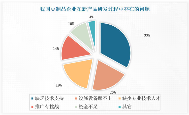 在新产品研发过程中，我国豆制品企业面临的问题主要体现在技术、设备、人员、推广、资金等方面，其中，技术方面遇到问题的情况占33%，主要体现在豆浆（豆乳）生产前端的制浆技术，发酵豆乳的菌种等；设施设备方面遇到问题的情况占20%，主要体现在自动化设备的研究比较慢，创新产品相应的设备跟不上。