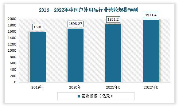 随着户外运动爱好的不断增多以及居民消费水平的不断提升，包括登山鞋在内的户外用品市场需求逐渐增加，行业规模得到了较快的增长。从市场营收规模来看，据统计，2020年中国户外用品营收规模达1693.27亿元，较2019年增加了102.27亿元，同比增长6.4%，预计2021年中国户外用品营收规模将达到1831.20亿元。