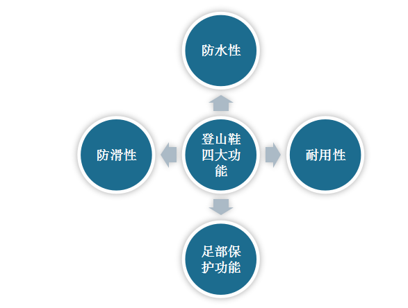 登山鞋属于户外运动鞋，是专门为爬山和旅行而设计制造的鞋子，具有防水性、防滑性、足部保护功能、耐用性等功能，其中防水性是现代登山鞋的首要功能。