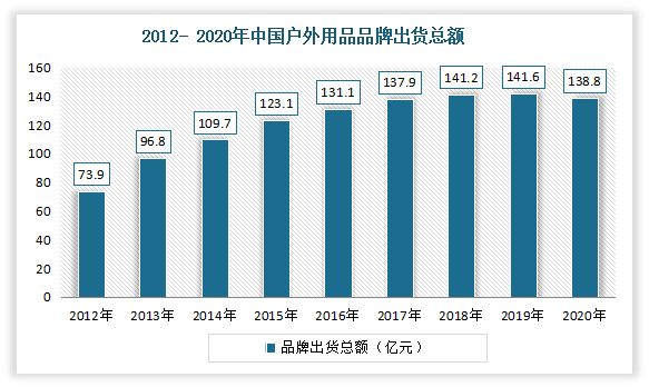 从中国户外用品品牌出货总额来看，2019年我国户外用品品牌出货总额为141.6亿元，同比增长0.28%。2020年受疫情影响，出货总额约为138.8亿元，同比下降2%。