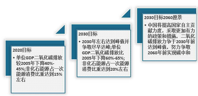 <strong>“双碳双降”目标</strong>