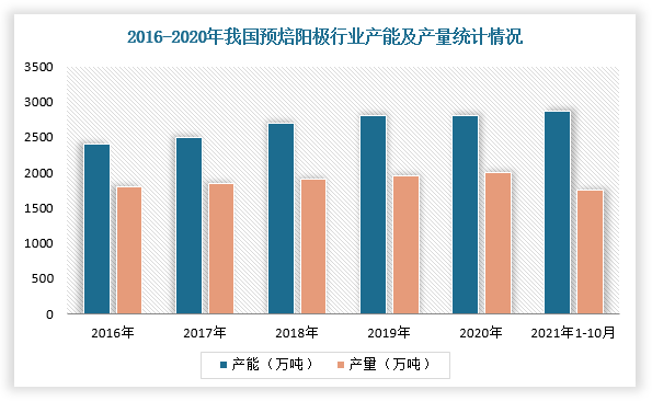 根据ALD统计数据，2021年1-10月，我国电解铝建成总产能4280万吨/年，运行产能3840万吨/年，产能利用率为89.65%，累计产量3236万吨，按照每吨电解铝消耗0.42吨预焙阳极计算，对应的预焙阳极的需求为1359万吨，再加上每年出口的100余万吨，国内预焙阳极总需求在2000万吨左右。而根据百川盈孚数据，截至2021年10月国内预焙阳极有效产能达到2909万吨，超出实际需求约800万吨，产能过剩比较严重。