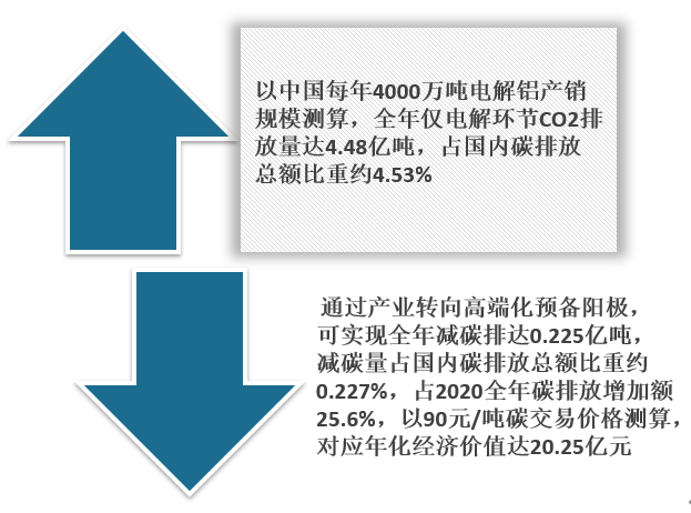 <strong>高端预备阳极全国性推广节能降耗的意义</strong>