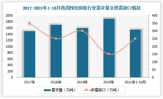 以2021年10月电解铝产能和预焙阳极产能为计算基数，电解铝产能按90%产能利用率、预焙阳极开工率按2017-2021.10平均产能利用率70%作为假设，我国电解铝产能对应预焙阳极需求年化约1618万吨，并且再加上预焙阳极出口量144万吨（年化约172万吨），小幅过剩213万吨。与此同时，根据工信部产能红线划定的国内电解铝产能上限为4500万吨/年左右，按吨铝消耗0.42吨预焙阳极计算，对应预焙阳极年需求量上限约1890万吨/年，与去年的1557万吨需求量下班，预焙阳极年需求量有333万吨（21%）的上行空间。