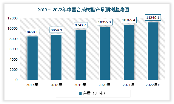 近年来我国产量呈现逐年稳定增长情况。数据显示，2021年我国合成树脂产量从2017年的8458.1万吨增长至10355.3万吨。预计2022年我国合成树脂产量将进一步增长至11240.1万吨。