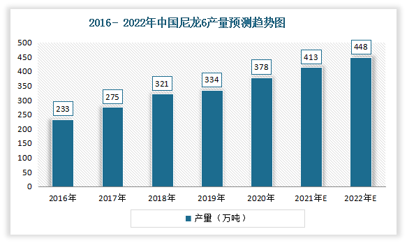 经过多年的发展，目前我国尼龙6生产技术相对成熟，生产能力逐年提升。根据最新数据显示，2020年我国尼龙6产量从2016年的233万吨增长到334万吨。预计2022年我国尼龙6产量可达448万吨。