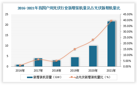 目前，在经历2016-2017年补贴“抢装潮”的带动下，我国户用光伏行业新增装机不断提升，2020年首次突破1000万千瓦，2021年再度突破实现规模翻番，达到2159.6万千瓦，同比增长113.3%，占国内光伏发电新增装机的39.4%。