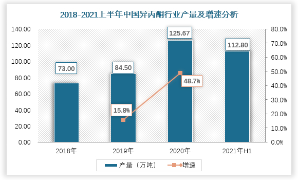 截至2019年年底，中国异丙醇异丙醇共有11家企业，总产能84.5万吨，占全球总产能的26%。较2018年新增12.5万吨，同比增幅15.8%。疫情影响下，异丙酮作为消毒剂的需求激增，2020年中国异丙酮生产增至16家企业，全年总产能125.67万吨。截至2021年6月末，国内异丙醇产能约为112.8万吨左右，半年产能接近2020年全年产能。