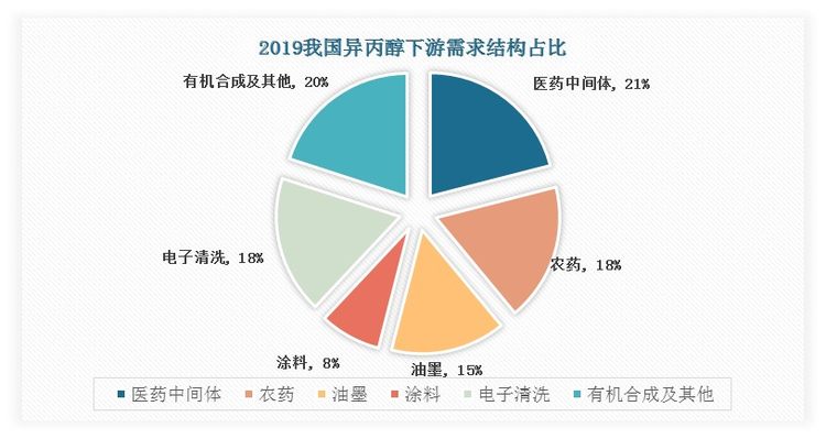 在异丙醇下游行业需求上，异丙醇呈现用途分散，用量偏小的状态。目前，异丙醇由于其灵活的工业特性，广泛应用于医药、清洁剂、油墨涂料以及化学中间体等领域。