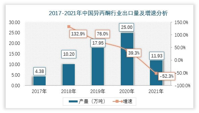 2021年异丙醇受产能过剩、疫情稳定叠加国内下游需求恢复不及预期等影响，异丙醇出口量同比下滑50%以上，预计后期出口量将趋于平缓。