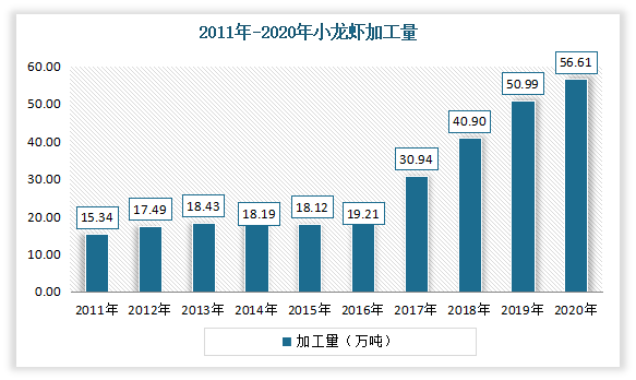 除此之外，小龙虾的加工量也在持续飙升。根据数据显示，2020年我国小龙虾加工量从2011年的15.34万吨增长到了56.61万吨。