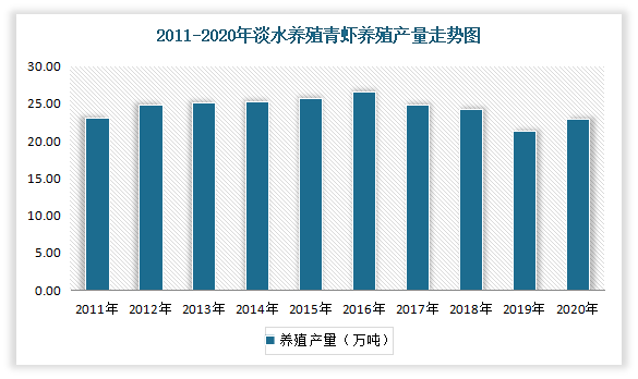 2011-2020年之间，我国青虾产量总体呈现下降态势。根据数据显示，2020年我国青虾产量从2011年的230248吨降到228765吨，降了1483吨。