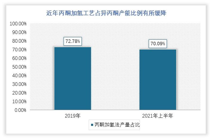 2020年，由于新冠疫情原因和商务部丙酮反倾销政策的影响，丙酮价格的上涨将对未来异丙醇生产工艺的选择产生较大影响，但由于产线释放周期，预计未来仍将是主流工艺。上游丙酮的价格波动对异丙醇行业利润影响较大。