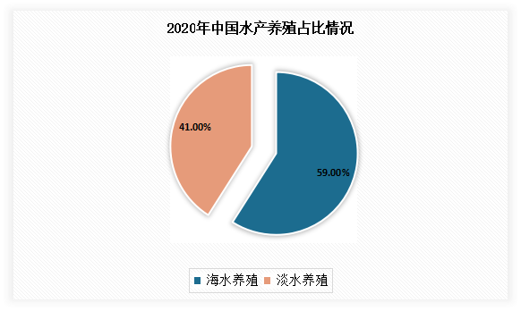 目前中国水产养殖主要为海水养殖。数据显示，2020年海水养殖占整体市场的59%；其次为淡水养殖，占整体的41%。